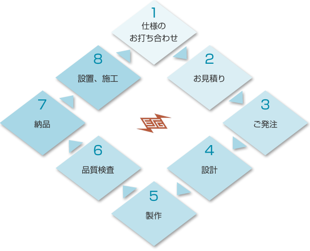 組織図