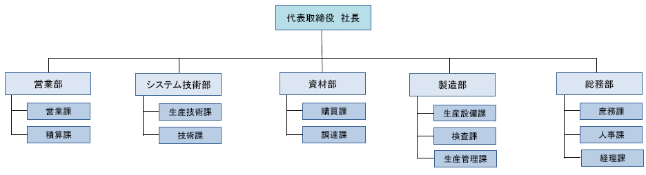 組織図